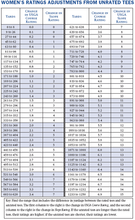 Golf Index Chart